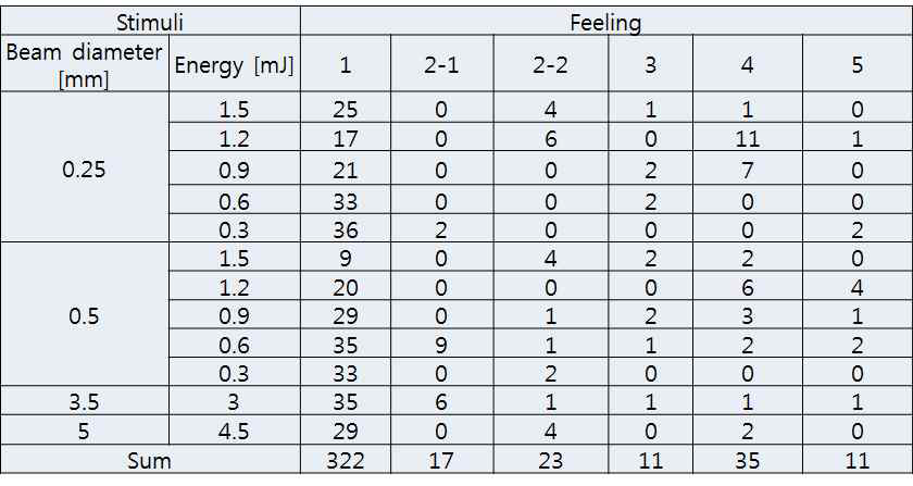 Laser의 beam diameter와 energy에 따른 촉감 느낌의 종류