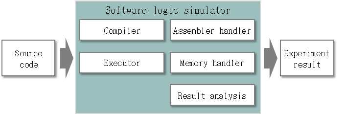 소프트웨어 logic simulator의 구성모듈