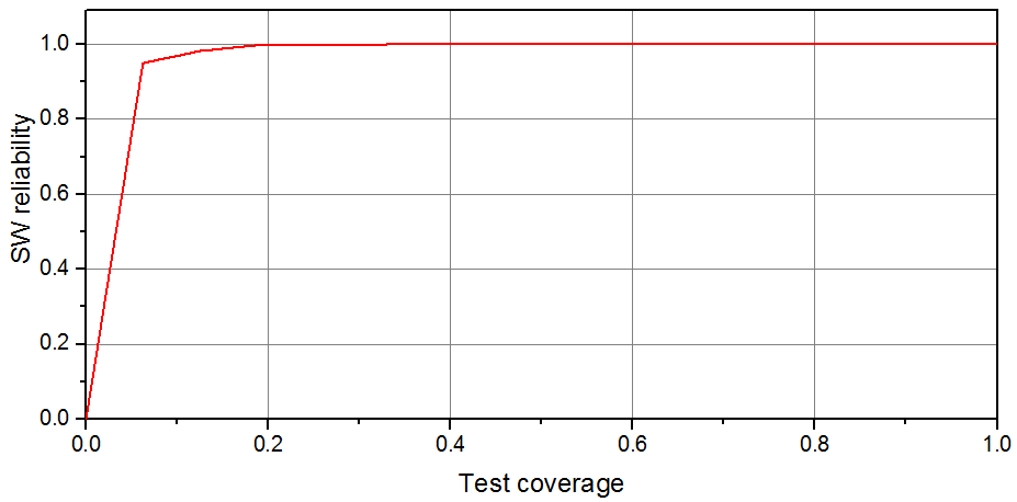 Test coverage에 따른 소프트웨어 신뢰도 변화
