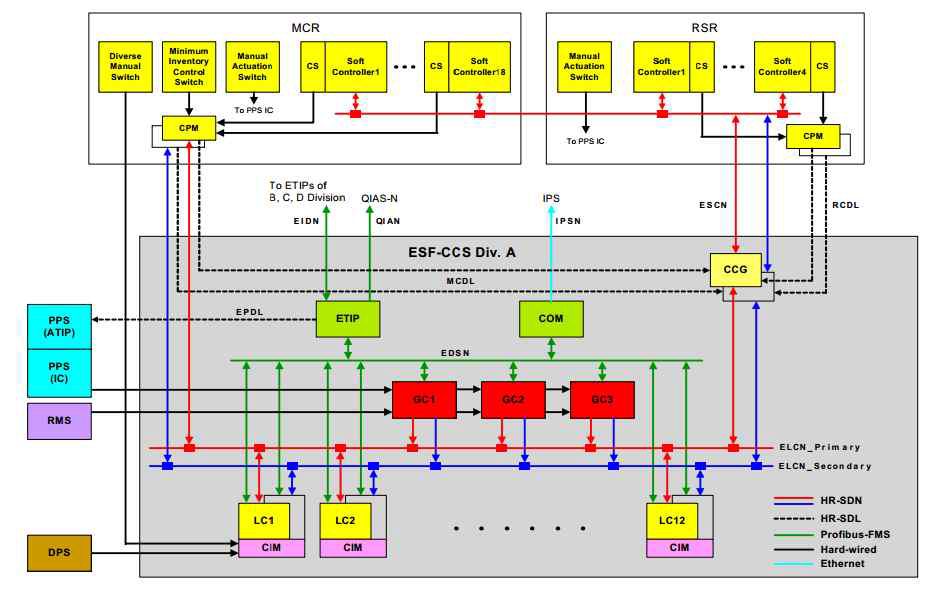 KNICS 공학적안전설비-기기제어계통의 단일 채널 구성
