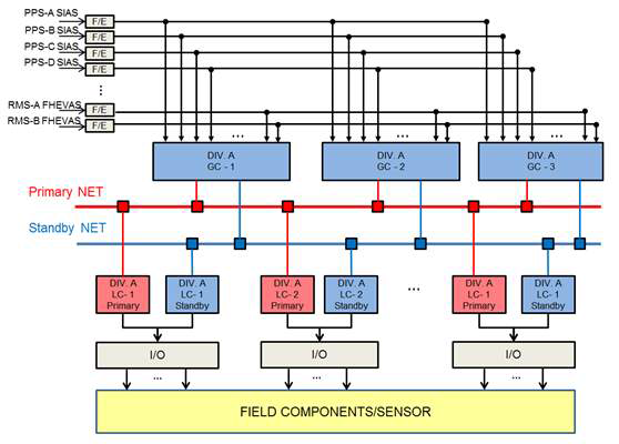 이중화 네트워크 구조를 활용한 PLC간 HR-SDN 통신 방식
