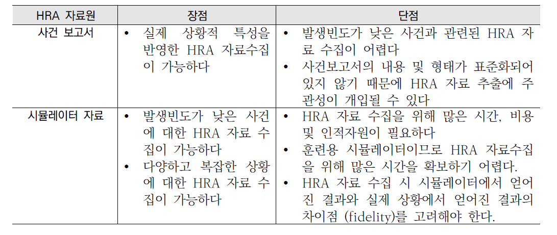 HRA 자료원 별 장・단점 비교