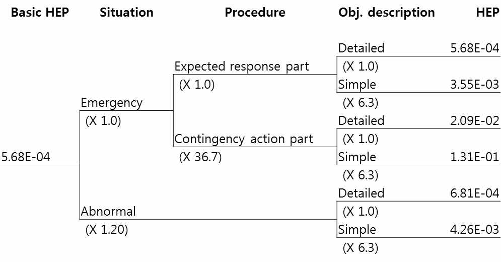 ‘Response planning and instruction (EOC)’의 HEP에 대한 의사결정나무