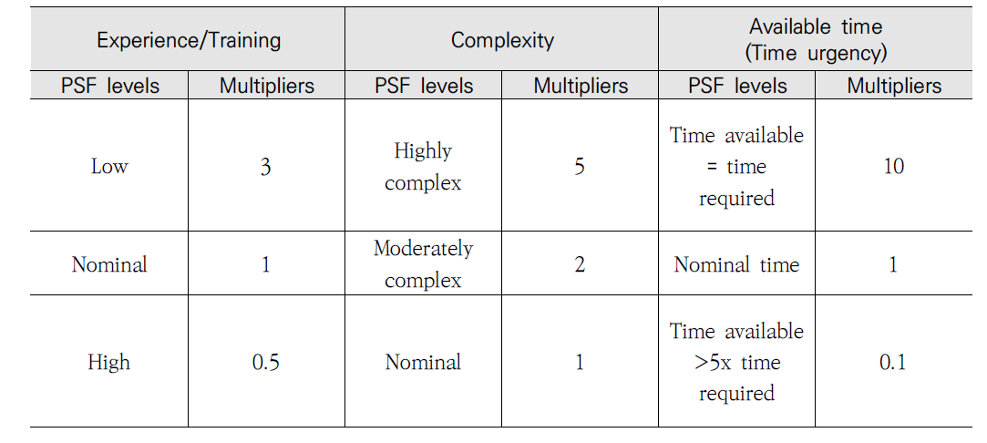 SPAR-H 방법론에서의 PSF levels과 Multiplier values