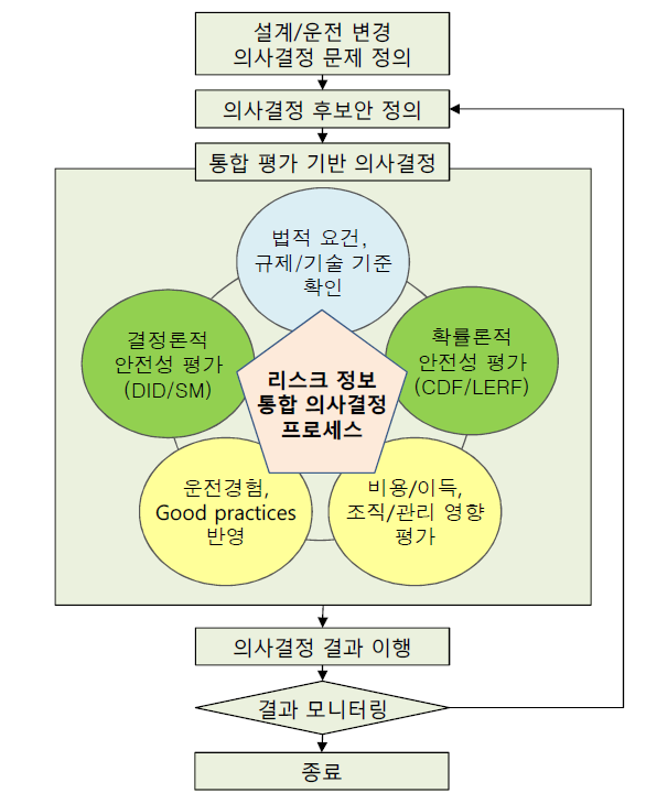 리스크정보 통합 의사결정 체계