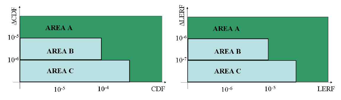 CDF (왼쪽), LERF (오른쪽)에 대한 확률론적 허용 기준