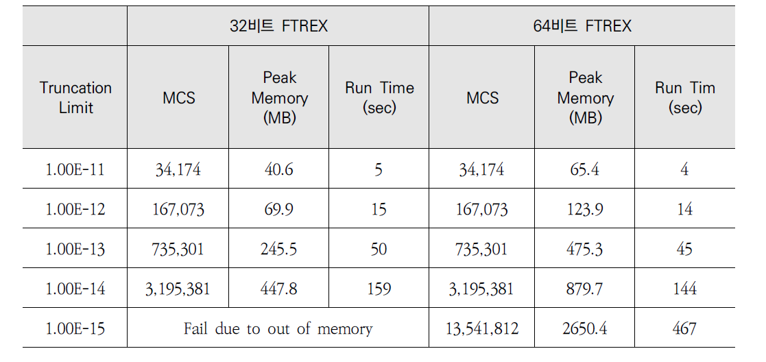 PSA3 모델 FTREX 32/64비트 계산결과