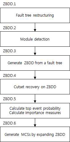 ZBDD 알고리즘에 기초한 고장수목 계산 순서