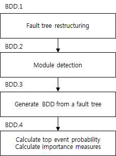 BDD 알고리즘에 기초 한 고장수목 계산 순서