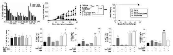 유방암 마우스 모델에서의 pan-PI3K 억제제와 isoform 억제제의 anti-tumor immunity.