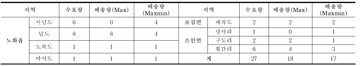 전라남도 완도군 노화읍 일대의 Drone 배송 스케줄링 결과