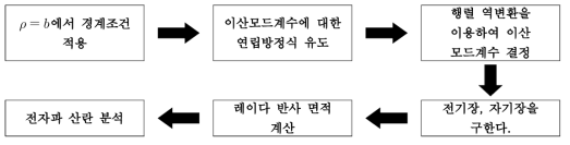 해석 알고리즘