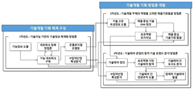 연구과제의 추진체계