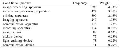 Canon Inc.에 대한 조건제품들의 weight값(일부)