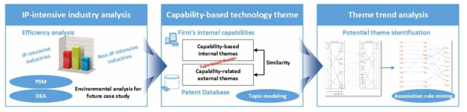 기술테마 관점의 동적 기술 트렌드 분석 방법론 개발 절차