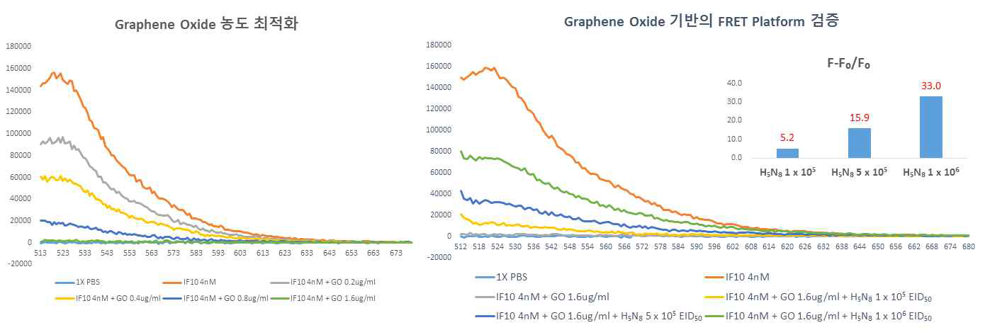 Graphene Oxide 기반의 FRET 플랫폼 확립 데이터