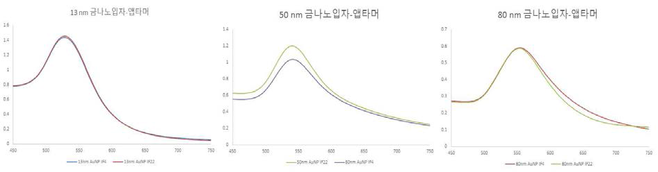 UV/Vis 스펙트럼을 이용한 금나노입자-앱타머 용액 측정 데이터