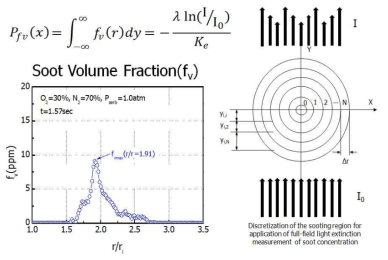 매연 체적 분율(fv) 측정을 위한 광소멸법 측정 기법과 토모그래피 기법