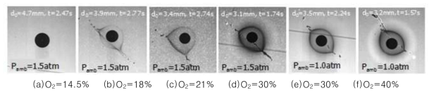 Laser backlit images for biodiesel droplets burning in various O2 concentration in N2