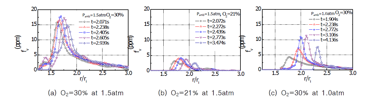 Temporal soot volume fraction (fv) distributions for biodiesel droplet burning