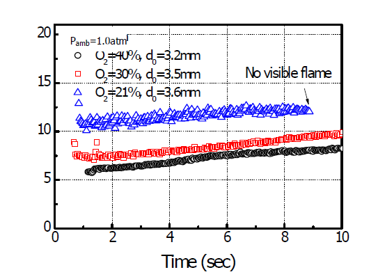 Measured flame standoff ratio as a function of time for various O2 concentration in N2