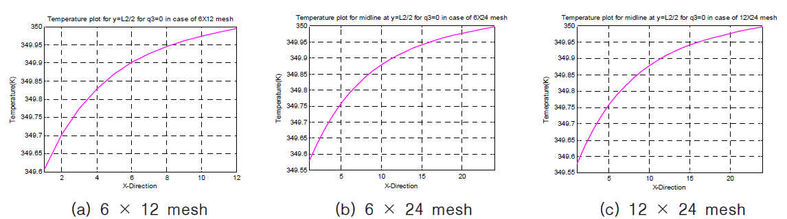 Effect of grid size on the temperature and droplet heating of single n-heptane droplet