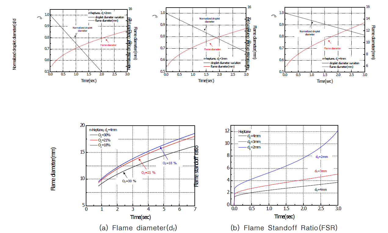 Effect of oxygen concentration on the flame diameter (left) and flame standoff ratio (FSR) (right)