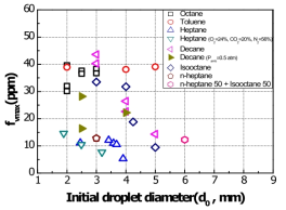 Distributions of maximum soot volume fraction(fvmax) in various alternative fuel droplet