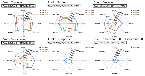 Comparison analysis of initial droplet diameter(d0) effect on the maximum soot volume fraction(fvmax) of various fuel droplet in measurement at all directions (Pamb=1.0atm, O2=21%)