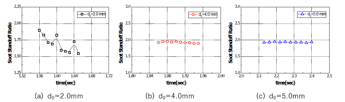 Soot standoff ratio(SSR) of toluene fuel droplet (Pamb=1.0 atm, O2=21%)