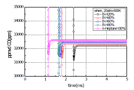 Effect of fuel mixing ratio on the CO emission of n-butanol fuel (Tamb=800 K, Pamb=20 atm, Φ=1.0)