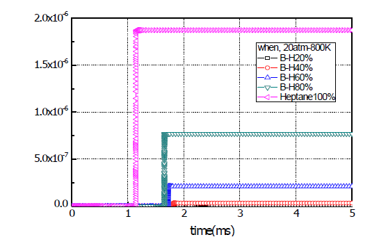 Effect of fuel mixing ratio on the soot emission of n-butanol fuel (Tamb=800 K, Pamb=20 atm, Φ=1.0)