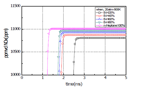 Effect of fuel mixing ratio on the NOX emission of n-butanol fuel (Tamb=800 K, Pamb=20 atm, Φ=1.0)