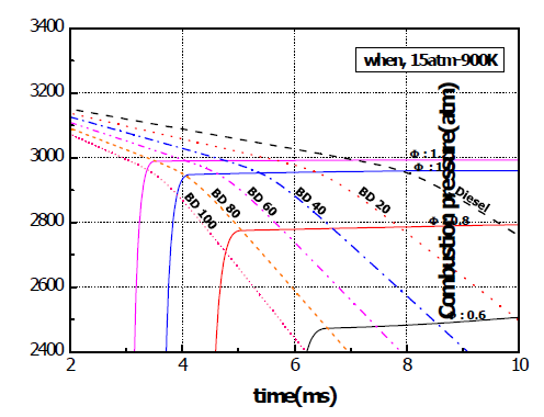 Map of combustion temperature in accordance with equivalence ratio (Tamb=900 K, Pamb=15 atm, Φ=0.6~1.2)