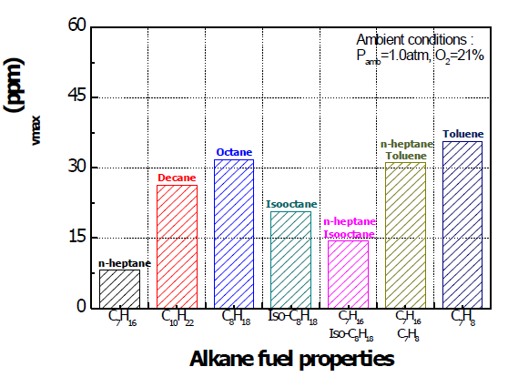 Comparison of average value distribution of maximum soot volume fraction(fvmax) of alkane fuel properties (d0=1.5mm~6.0mm, Pamb=1.0atm, O2=21%)