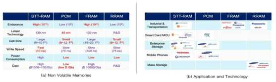 비휘발성 메모리의 특징(a)과 응용분야(b)