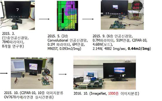 개발된 프로토 타입: 2015.3월 MNIST급 단층 신경망 시연을 시작으로 CIFAR-10급을 거쳐 ImageNet급 신경망 시연까지 뉴로모픽 컴퓨팅 기술을 수준을 급격하게 발전시켰음