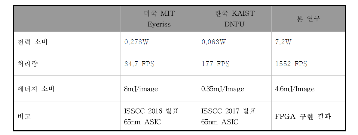 폰 노이만 방식 Custom Accelerators와의 비교