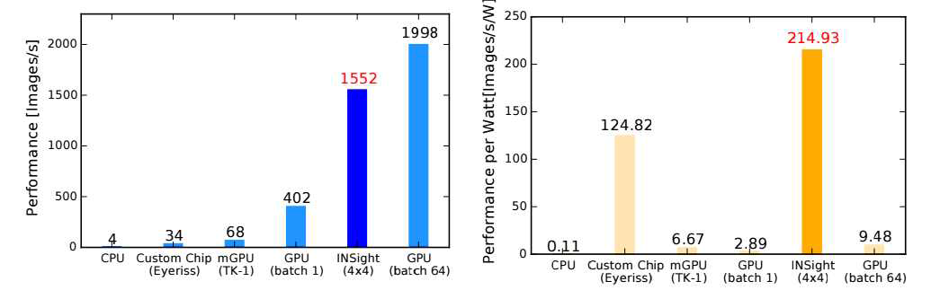 ImageNet 2012 벤치마크에 대한 최종 프로토 타입 성능 및 에너지 효율성 및 기존 제품과의 비교:Desktop class GPU에 필적할 만한 처리량과 FPGA로도 Custom chip인 MIT Eyeriss보다 뛰어난 성능을 달성함.