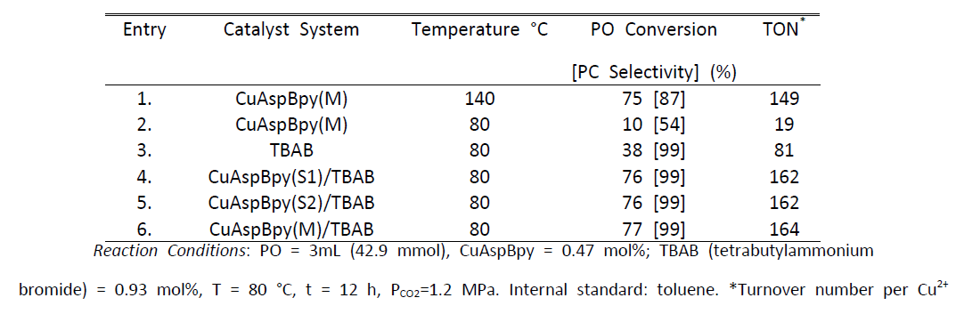 Cycloaddition of PO and CO2 using CuAspBpy as catalyst for PC synthesis.