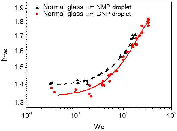 Variation of maximum spreading factors of impacting microdroplets.