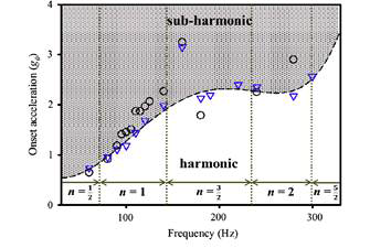 Onset acceleration for the occurrence of subharmonic motion with mode number n.