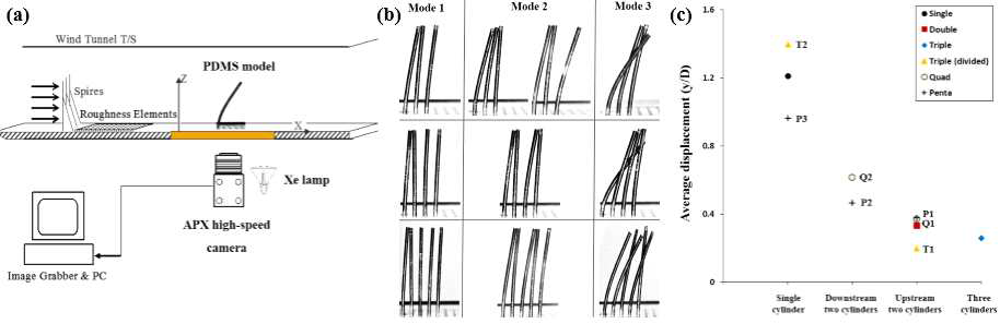 (a) Schematics of the experiment setup composed of a wind tunnel, a high-speed camera, an Xe lamp, a PC, a Pitot tube, and a micromanometer. (b) Three different modes of configuration for three cylinders, four cylinders, and five cylinders arranged in-line according to wind speed. (c) Variation of averagedisplacement and reconfiguration types of flexible cylinders at Re = 2495.