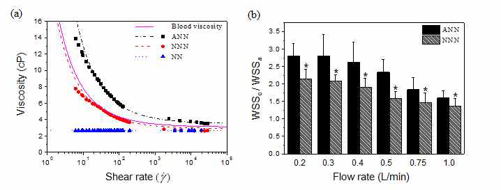 (a) Variations of viscosity of normal Newtonian (NN), normal non-Newtonian (NNN) and abnormal non- Newtonian (ANN) blood analogues according to shear rate. (b) Normalized wall shear stresses of ANN and NNN according to flow rate.