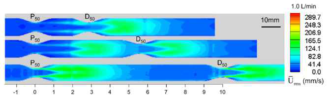 Contours of rms values of velocity fluctuations in the tandem stenoses model with three different interspacing distances of L=3D, 6D and 10D.