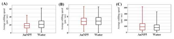 Comparison of average water-refilling speed of AuNPs solution and distilled water in various leaves of monocot plants, (A) Maize (B) Rice (C) Bamboo.