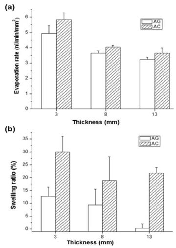 (a) Water evaporation rate in the AC model is faster than the AG model. (b) The swelling ratio of the AC model is much higher than that of the AG model.