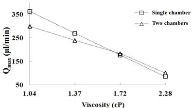 Comparison of the pumping performance of the single-chamber type and two-chamber type pumps at various viscosities.