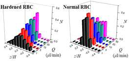 Local concentrations (N) of hardened RBC and normal RBC.