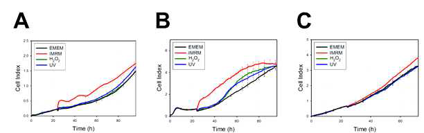 Hydrogen peroxide 및 UV로 IMR-90세포에 자극을 준 후 유래한 배양액으로 배양한 폐암세포의 실시간 반응곡선. (A)NCI-H358, (B)Calu-3, (C)A-549.